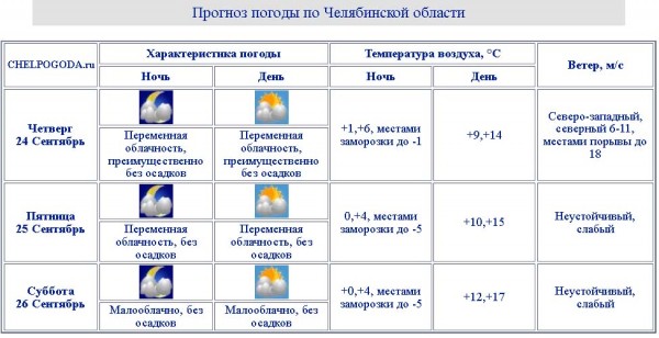 Грозная погода на Урале. Циклон ударит заморозками и штормовым ветром
