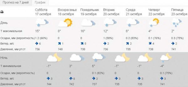 Дыхание Арктики. Синоптики предупредили Урал о зимнем вторжении Дыхание Арктики. Синоптики предупредили Урал о зимнем вторжении