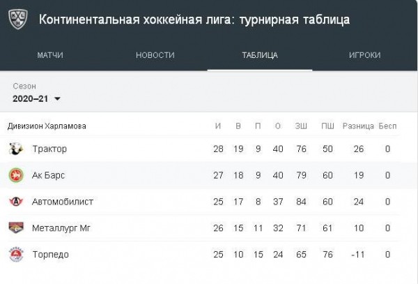 «Трактор» вышел на первое место в Восточной конференции «Трактор» вышел на первое место в Восточной конференции