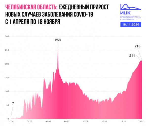 Новый антирекорд. Коронавирус в Челябинской области выявили у 261 человека