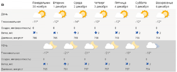 Погода в Челябинске в декабре: такого не ожидали даже синоптики