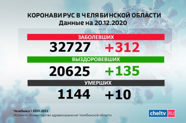 Плюс 10 смертей. Коронавирус в Челябинской области выявили еще у 312 человек
