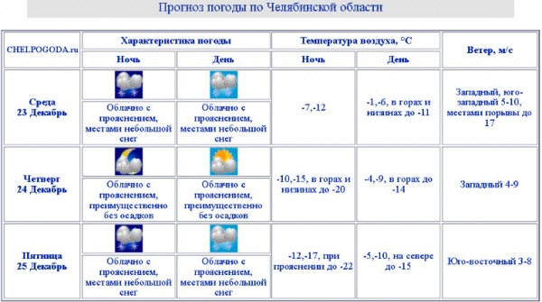 Погода в Челябинске. Синоптики рассказали о рекордах и аномалиях декабря Погода в Челябинске. Синоптики рассказали о рекордах и аномалиях декабря
