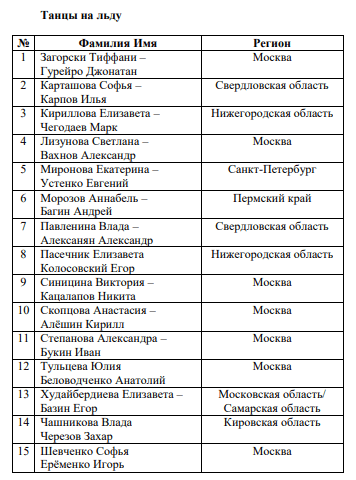 Определился список участников чемпионата России по фигурному катанию