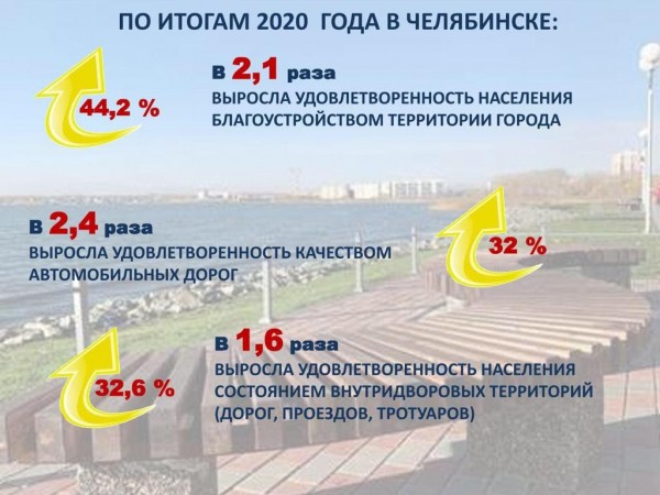 Как челябинцы оценивают работу команды мэра Котовой