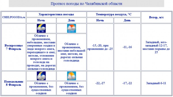 Погода в Челябинске: синоптики рассказали о новых сюрпризах Погода в Челябинске: синоптики рассказали о новых сюрпризах