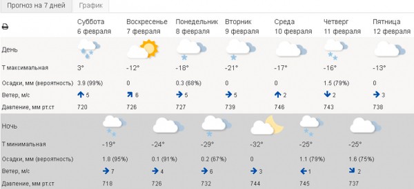 Погода в Челябинске: синоптики рассказали о новых сюрпризах Погода в Челябинске: синоптики рассказали о новых сюрпризах