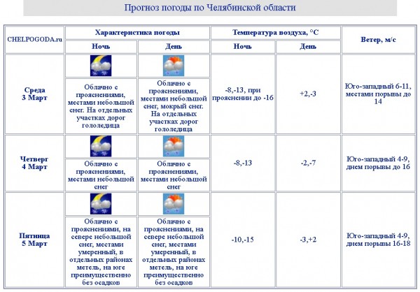 Погода в Челябинске в марте: синоптики дали изумительный прогноз
