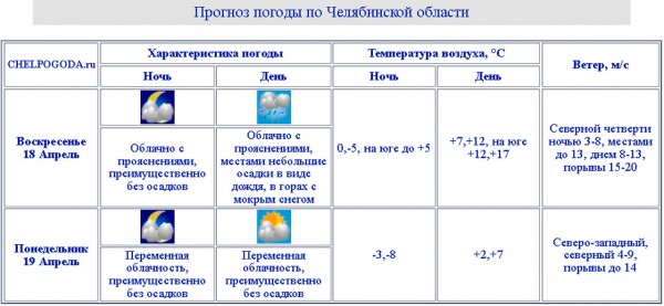 Погода в Челябинске: синоптики обещают дождь и сильный ветер Погода в Челябинске: синоптики обещают дождь и сильный ветер