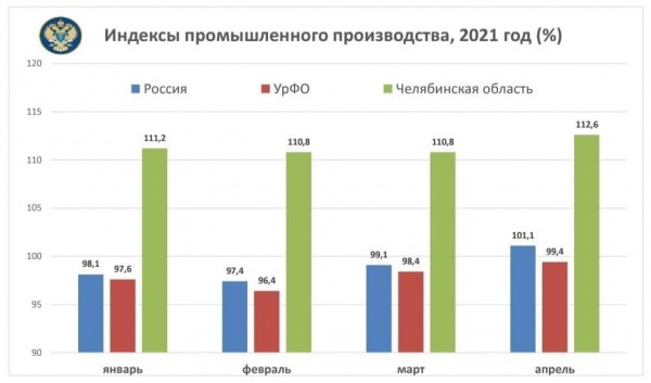 Промпроизводство в Челябинской области восстанавливается после пандемии