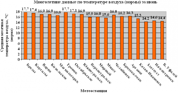 Жара до 38 °С: аномальная погода в Челябинске в июне Жара до 38 °С: аномальная погода в Челябинске в июне