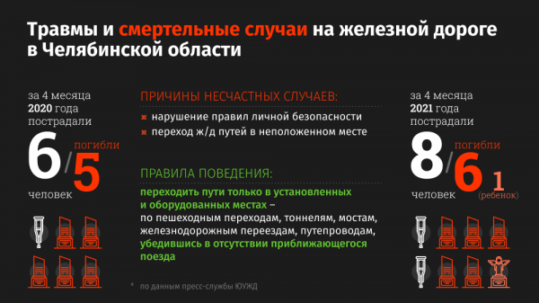 В Челябинской области мужчину насмерть сбил пассажирский поезд