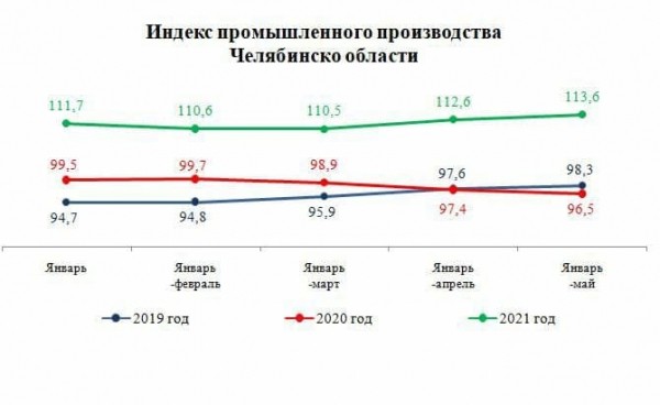 Промышленность Челябинской области показывает положительную динамику