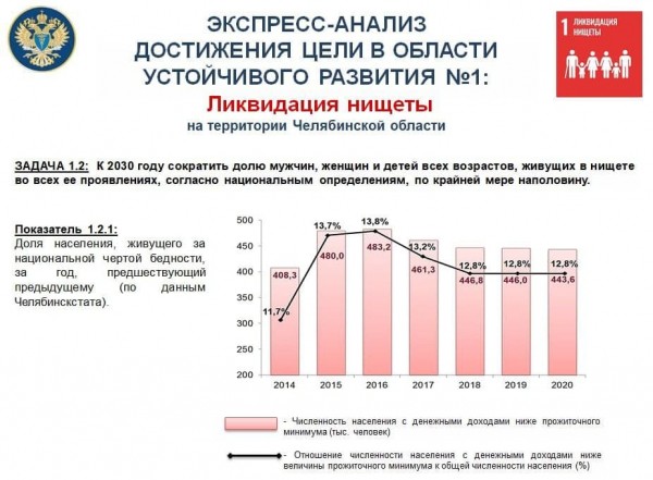 В Челябинской области снизилось число живущих за чертой бедности В Челябинской области снизилось число живущих за чертой бедности