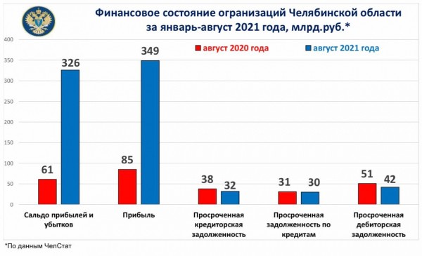 В Челябинской области отмечается укрепление финансового состояния предприятий