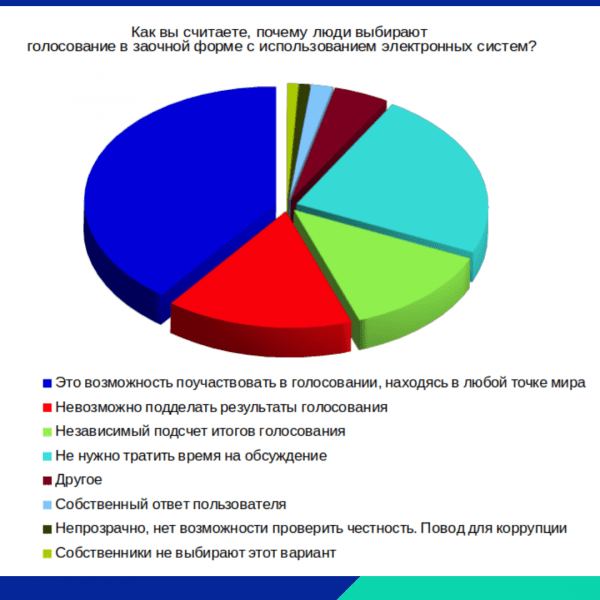 Опрос Госжилинспекции региона о проведении общих собраний собственников Опрос Госжилинспекции региона о проведении общих собраний собственников