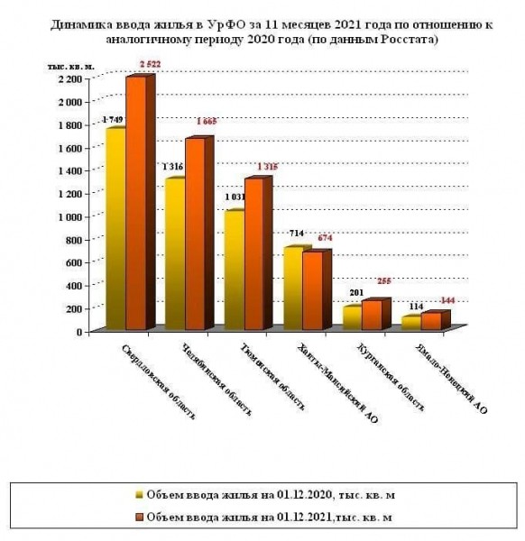 Челябинская область стала лидером в УрФО по выполнению плана ввода жилья Челябинская область стала лидером в УрФО по выполнению плана ввода жилья