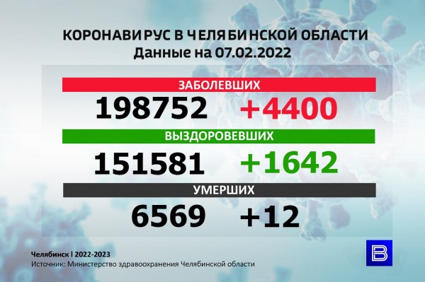 Коронавирус в Челябинской области: почти 5000 зараженных за сутки и новые прогнозы Коронавирус в Челябинской области: почти 5000 зараженных за сутки и новые прогнозы